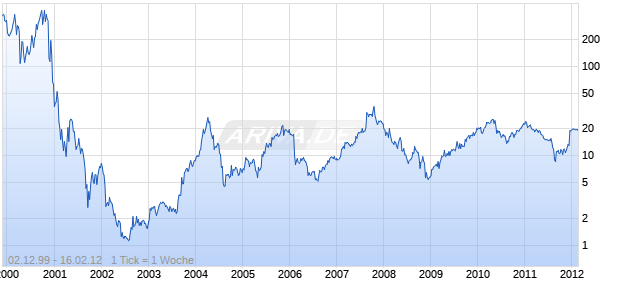 Blue Coat Systems Chart