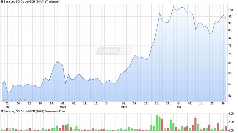 Samsung SDI Co Ltd GDR (144A) Chart