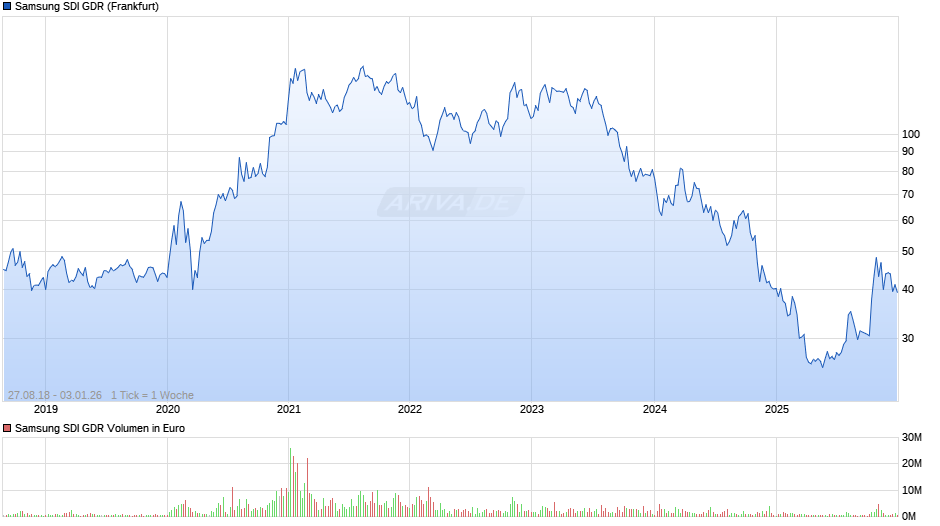 Samsung SDI Aktie (GDR) Chart