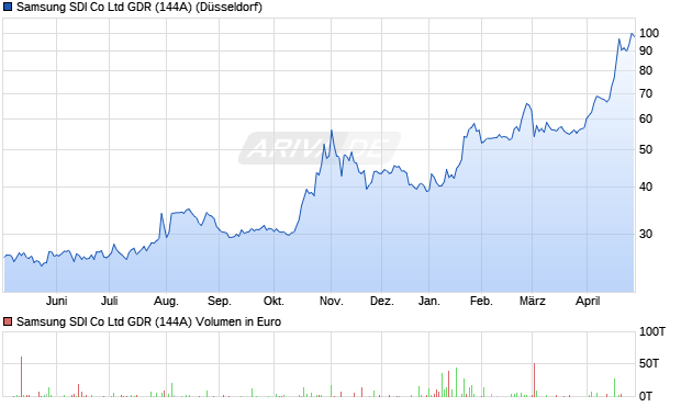 Samsung SDI Co Ltd GDR (144A) Aktie Chart