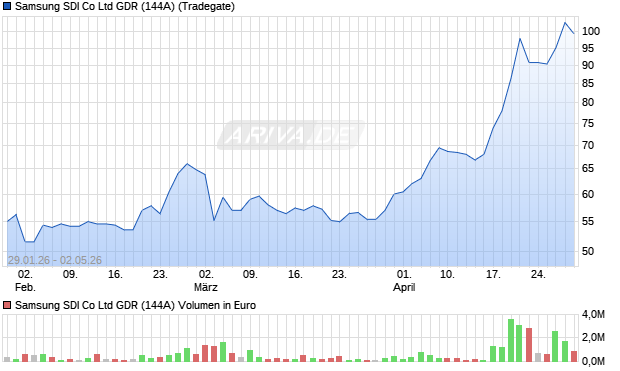Samsung SDI Co Ltd GDR (144A) Aktie Chart