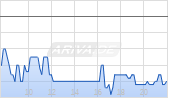 Samsung SDI Co Ltd GDR (144A) Chart