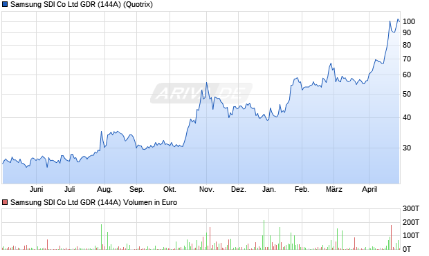 Samsung SDI Co Ltd GDR (144A) Aktie Chart