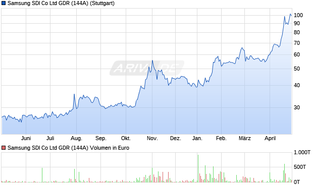 Samsung SDI Co Ltd GDR (144A) Aktie Chart
