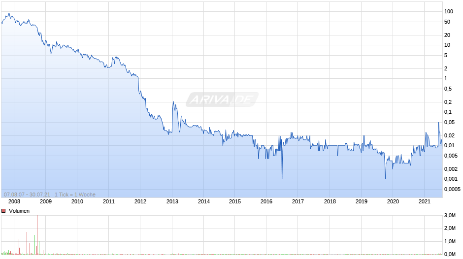 Solon Chart