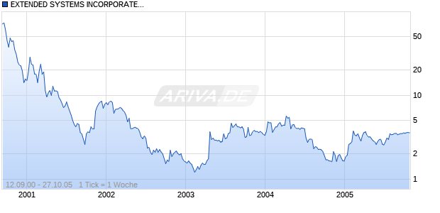 EXTENDED SYSTEMS INCORPORATED - COMMON S Chart