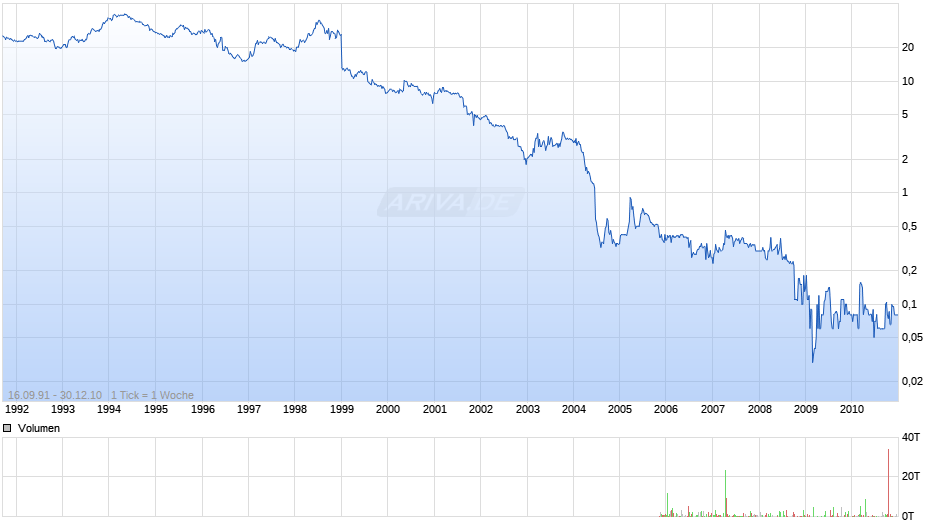KOEGEL FAHRZEUG.VZO O.N. Chart