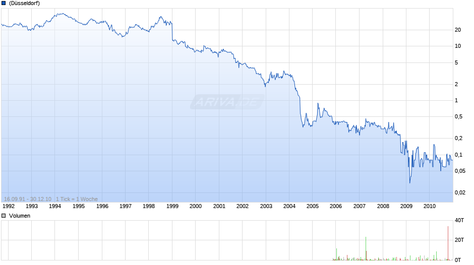 KOEGEL FAHRZEUG.VZO O.N. Chart