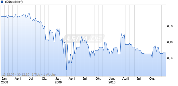 KOEGEL FAHRZEUG.VZO O.N. Chart