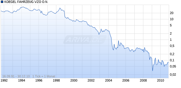 KOEGEL FAHRZEUG.VZO O.N. Chart