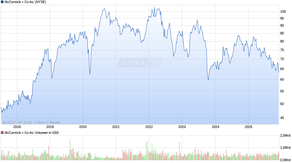 McCormick + Co Chart