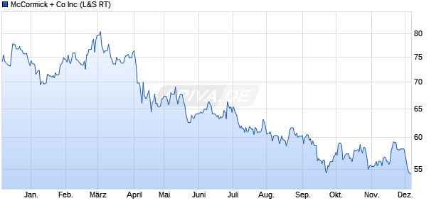 McCormick + Co Aktie Chart