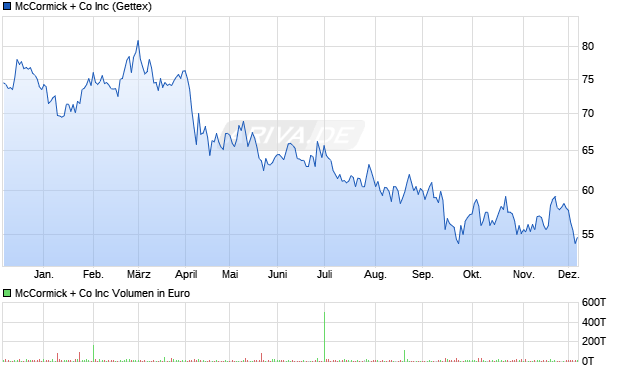 McCormick + Co Aktie Chart
