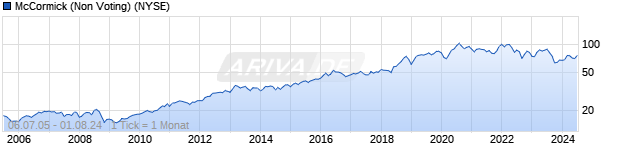 Chart McCormick (Non Voting)