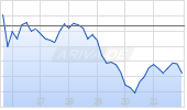 McCormick + Co Inc Chart