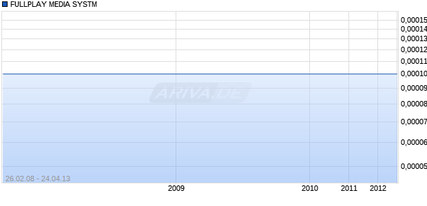 FULLPLAY MEDIA SYSTM Chart