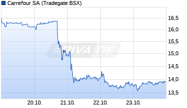 Chart Carrefour