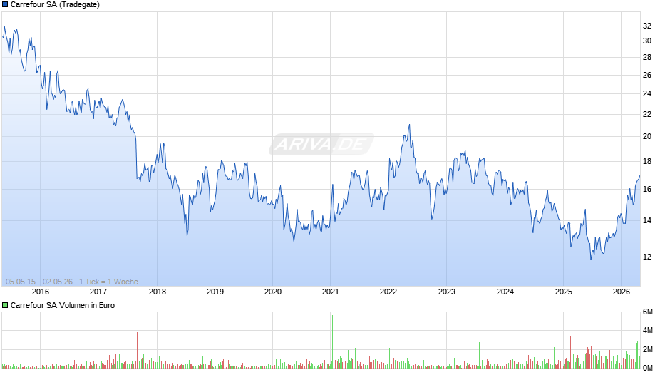 Carrefour Chart