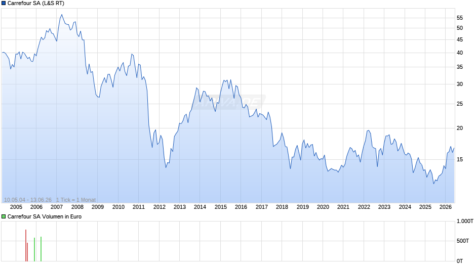 Carrefour Chart