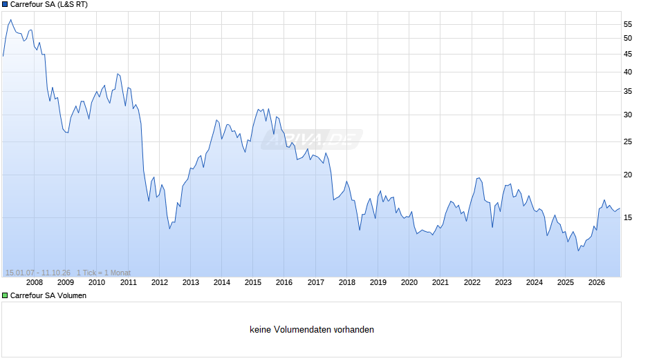 Carrefour Chart