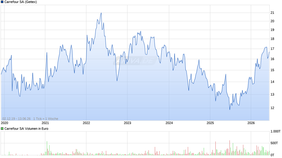 Carrefour Chart