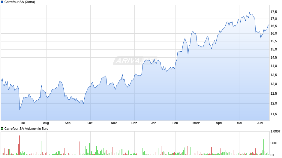 Carrefour Chart