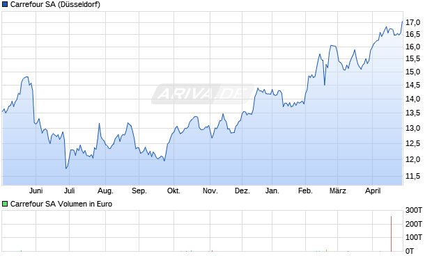 Carrefour Aktie Chart
