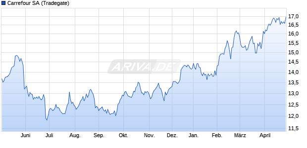 Carrefour Aktie Chart