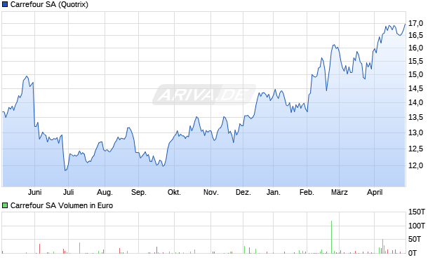 Carrefour Aktie Chart