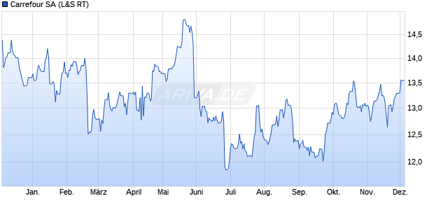 Carrefour Aktie Chart