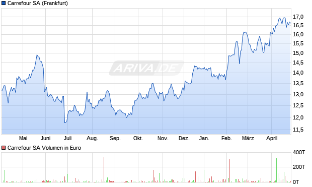 Carrefour Aktie Chart