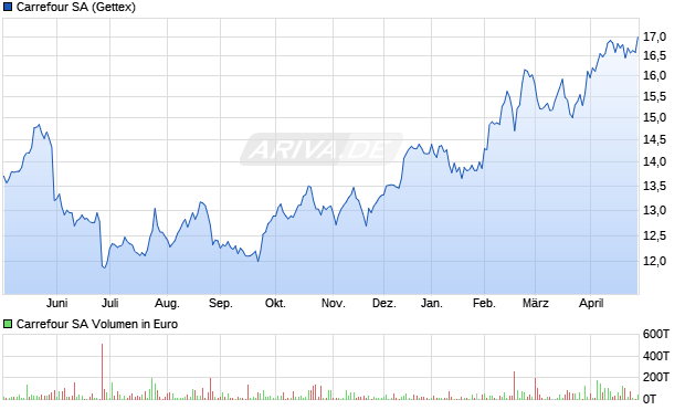 Carrefour Aktie Chart