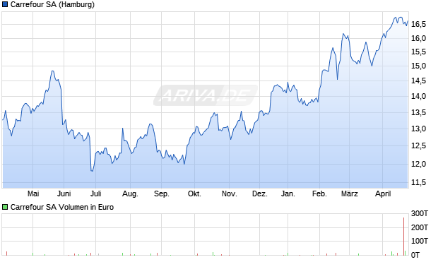 Carrefour Aktie Chart