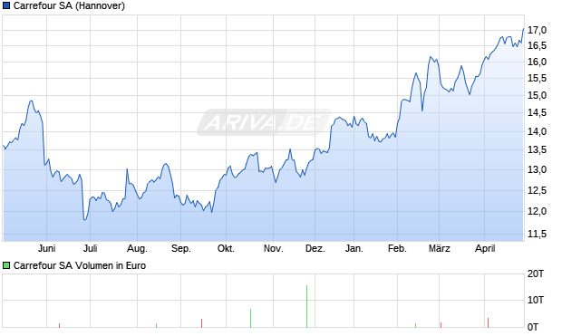 Carrefour Aktie Chart