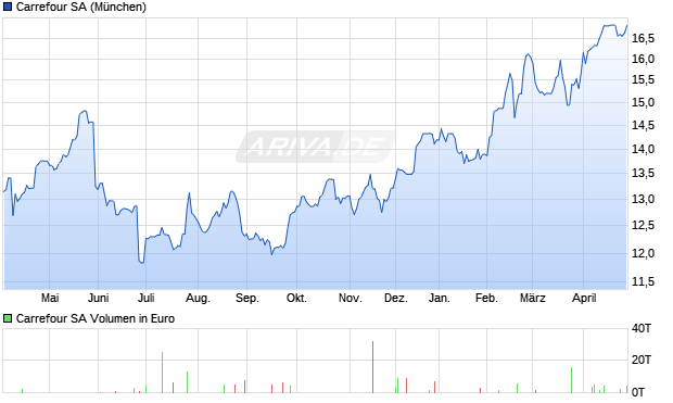 Carrefour Aktie Chart