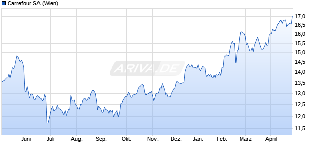 Carrefour Aktie Chart
