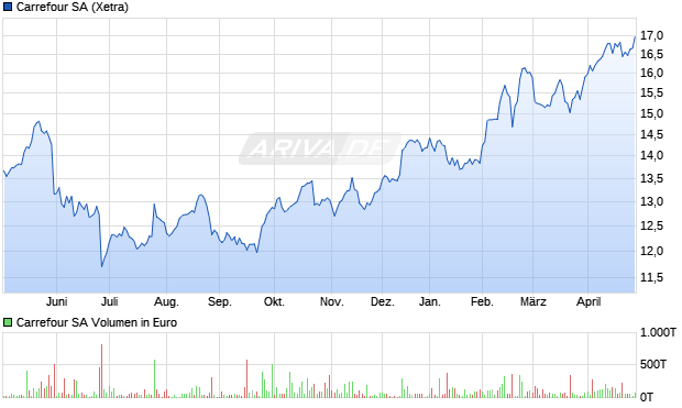 Carrefour Aktie Chart
