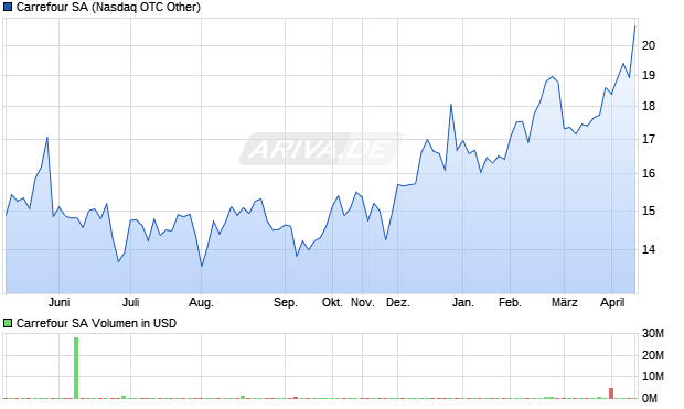 Carrefour Aktie Chart