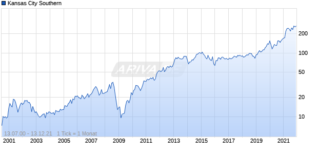 Kansas City Southern Chart