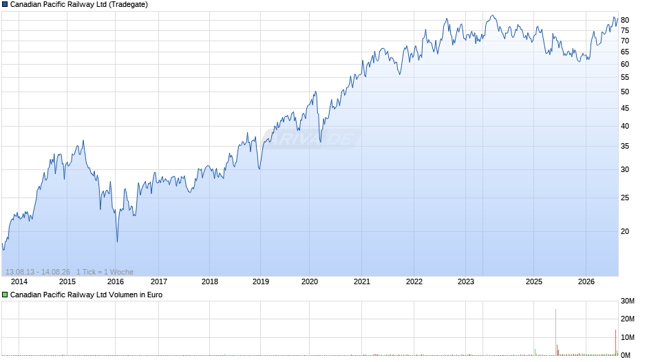 Canadian Pacific Railway Chart