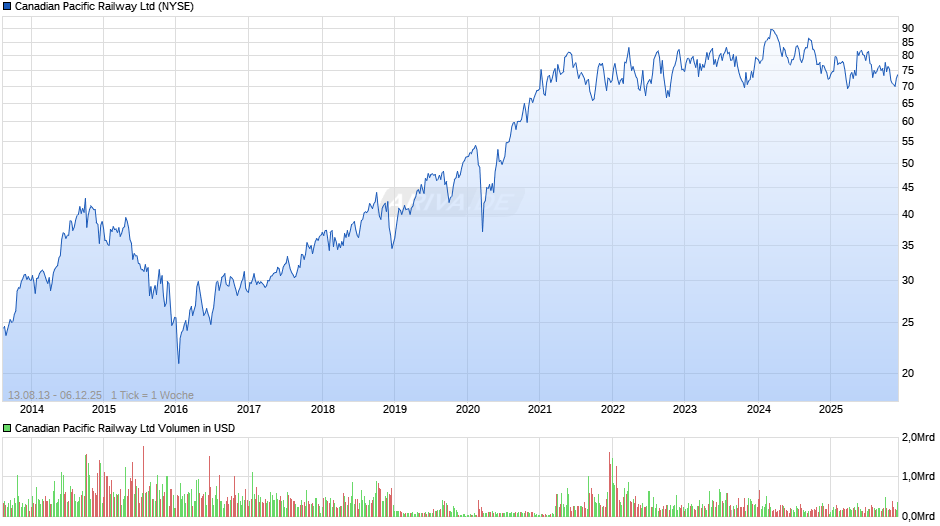 Canadian Pacific Railway Chart