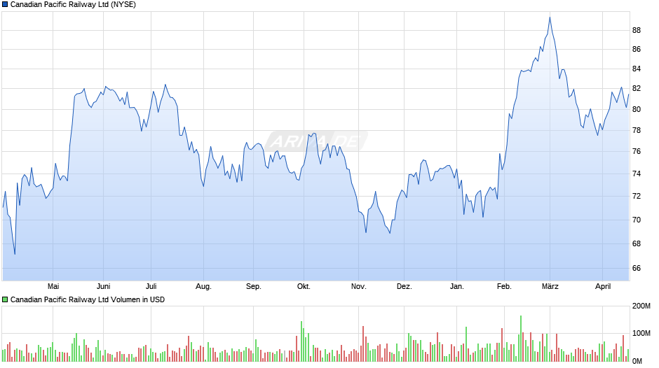 Canadian Pacific Railway Chart