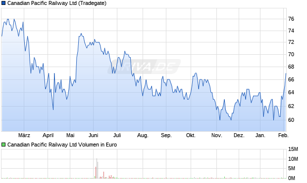 Canadian Pacific Railway Aktie Chart