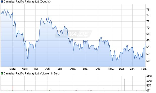 Canadian Pacific Railway Aktie Chart