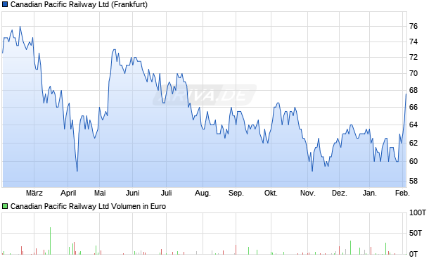 Canadian Pacific Railway Aktie Chart