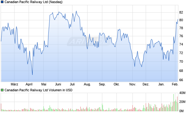 Canadian Pacific Railway Aktie Chart
