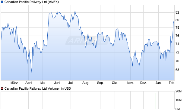 Canadian Pacific Railway Aktie Chart