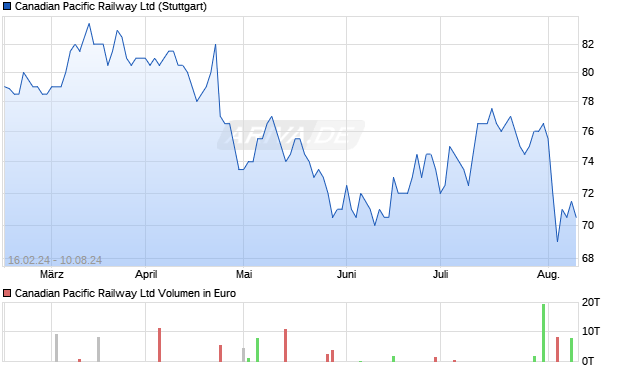 Canadian Pacific Railway Aktie Chart