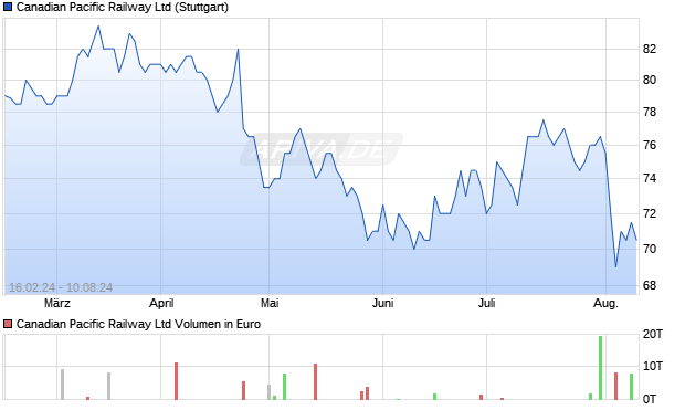 Canadian Pacific Railway Ltd Aktie Chart