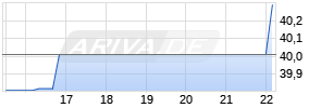 The Taiwan Fund Chart